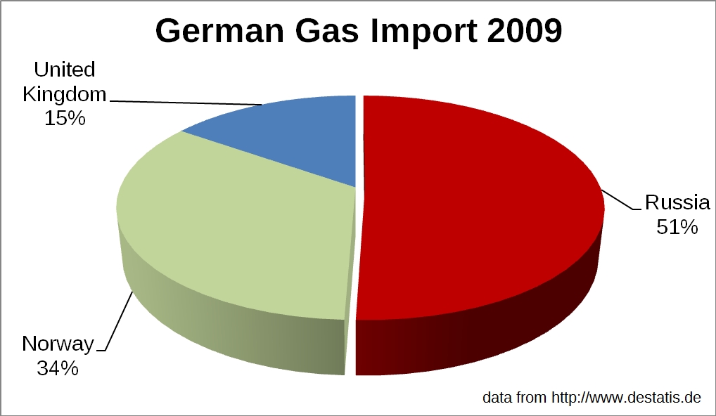 german_gas_import_2009