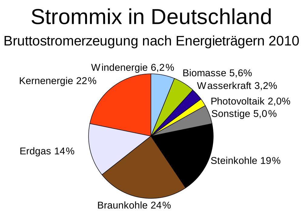 1000px-strommix-d-2010-svg_