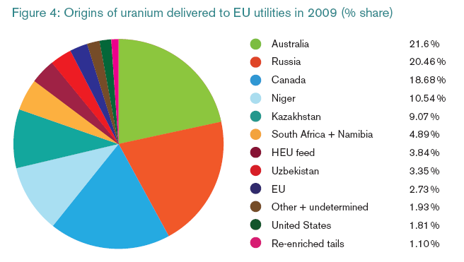 2009_eu_uranium_sources