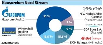 nordstream-konsorcium