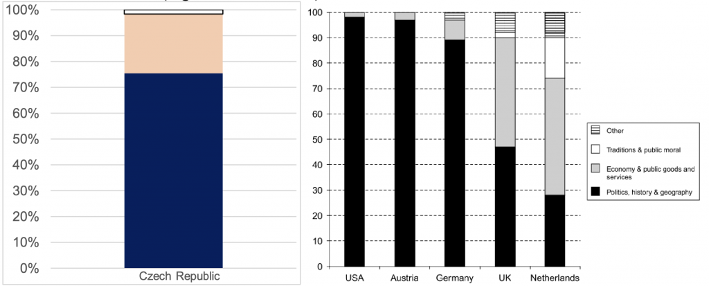 Figure 1a: Czech citizenship test per overall categories; Figure 1b Citizenship tests in Michalowski (2011, 758)
